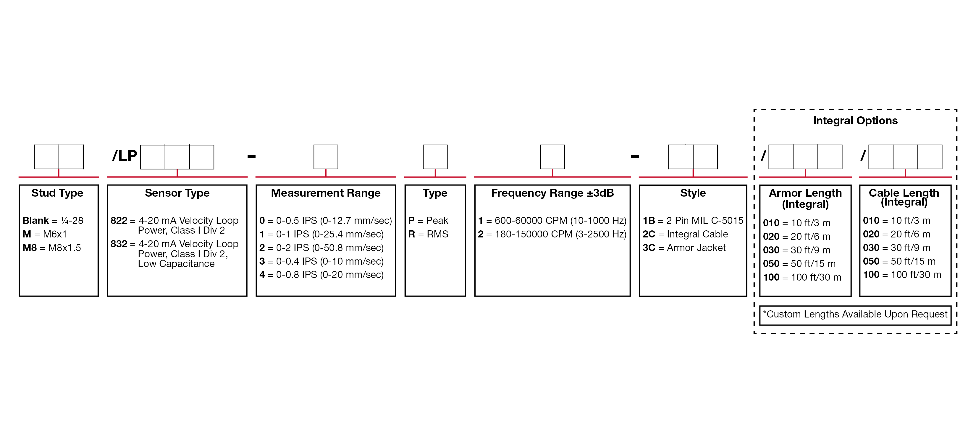 A chart showing configuration options to create a complete part number for ordering a CTC LP832 4-20 mA loop power sensor.